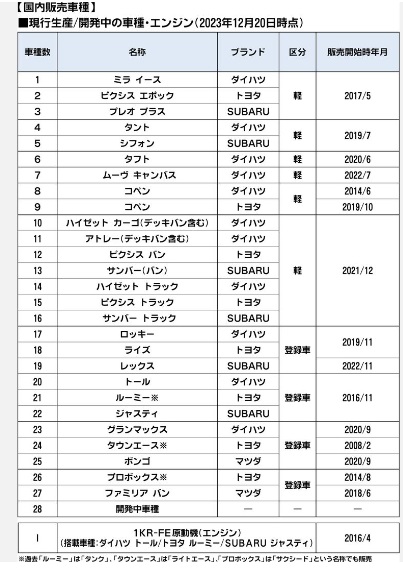 ダイハツ　リコール　車種1