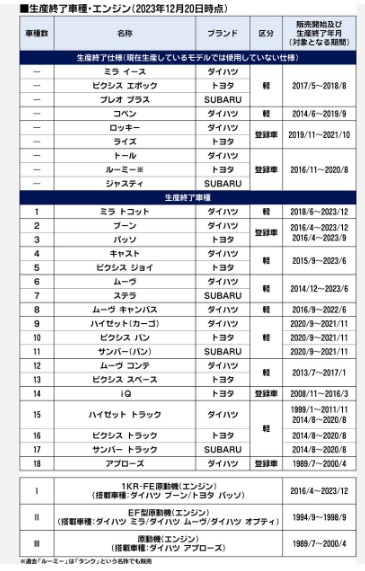 ダイハツ　リコール　車種2