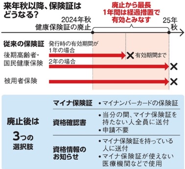 紙の健康保険証はいつまで