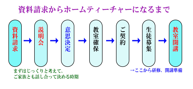 ホームティーチャーになるまで
