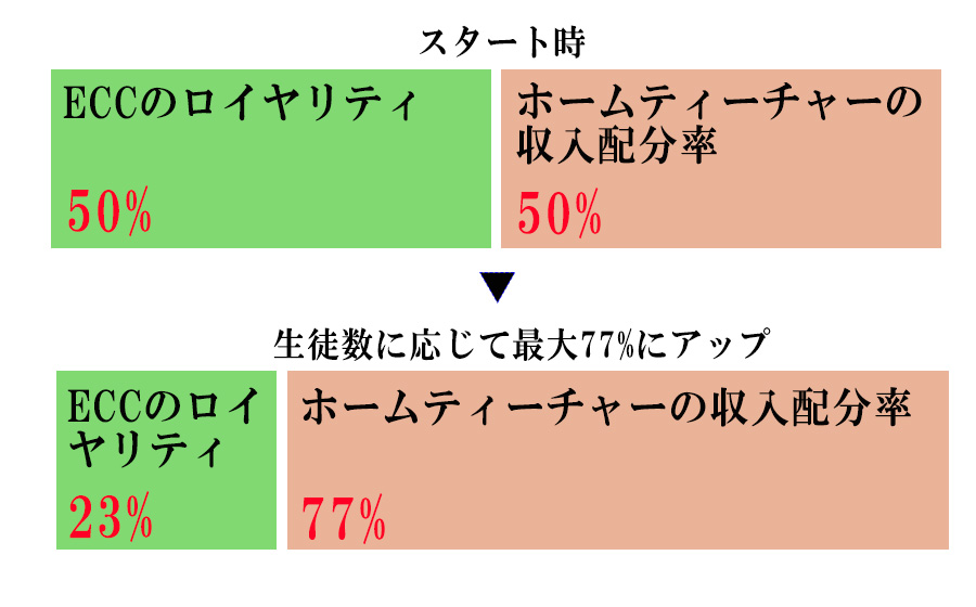 ロイヤリティの仕組み